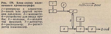 Блок-схема колоночного хроматографа