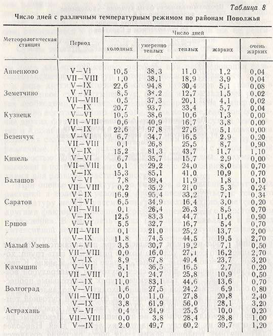 Число дней с различным температурным режимом по районам Поволжья