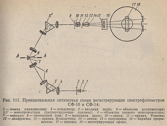 Принципиальная оптическая схема регистрирующих спектрофотометров СФ-10 и СФ-14