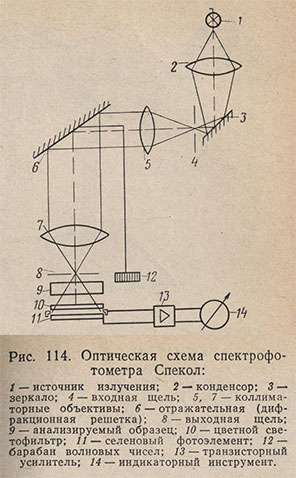 Оптическая схема спектрофотометра Спекол