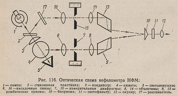 Оптическая схема нефелометра НФМ