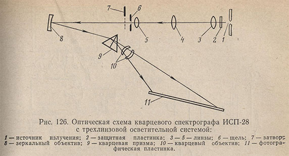 Оптическая схема кварцевого спектрографа ИСП-28 с трехлинзовой осветительной системой