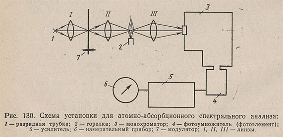 Схема установки для атомно-абсорбционного спектрального анализа