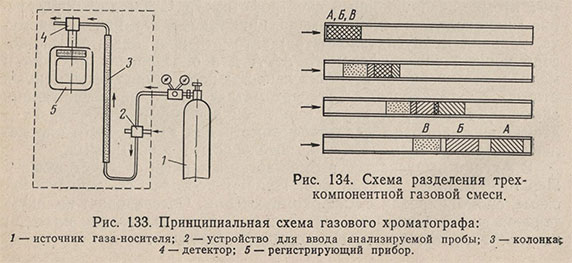 Принципиальная схема газового хроматографа и схема разделения трехкомпонентной газовой смеси