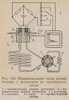 Принципиальная схема хроматографа с детектором по теплопроводности