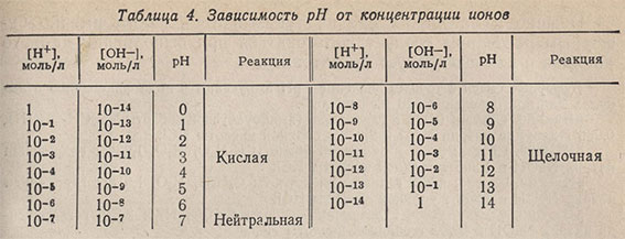 Зависимость pH от концентрации ионов