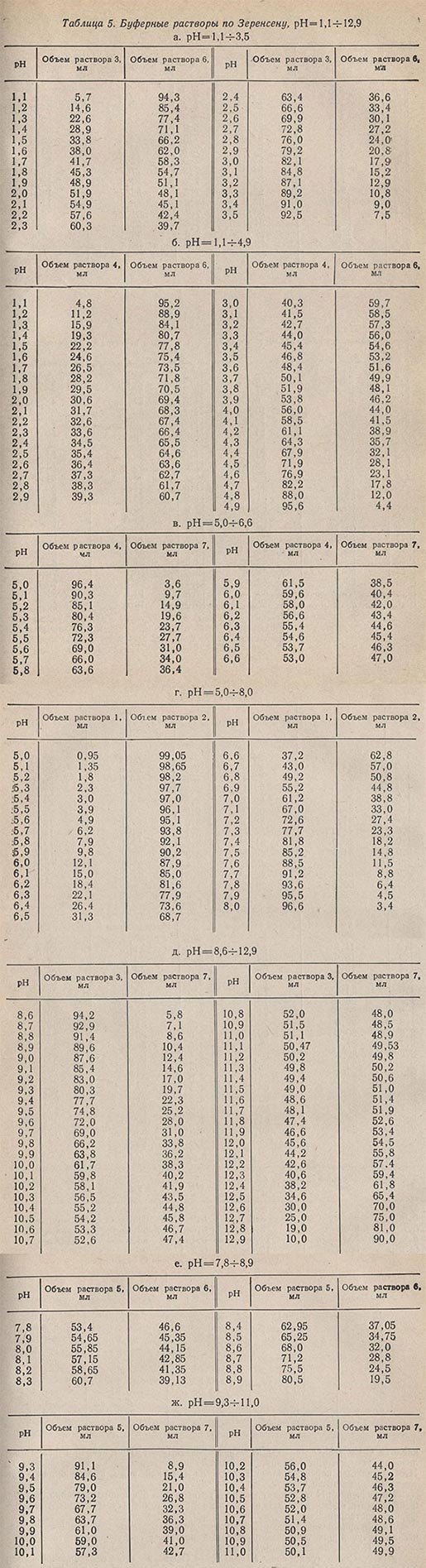 Буферные растворы по Зеренсену