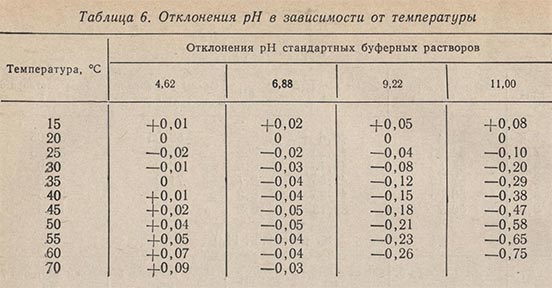 Отклонения pH в зависимости от температуры