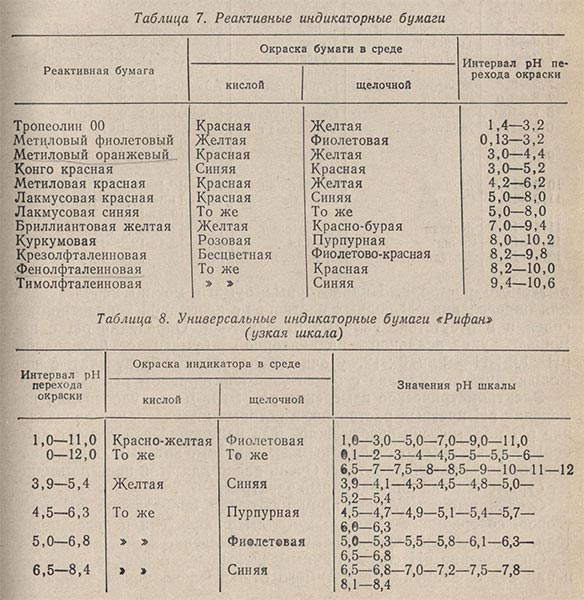 Реактивные индикаторные бумаги и универсальные индикаторные бумаги Рифан