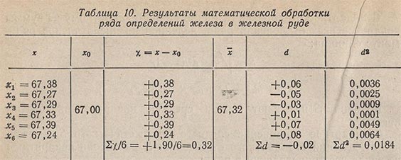 Результаты математической обработки ряда определений железа в железной руде