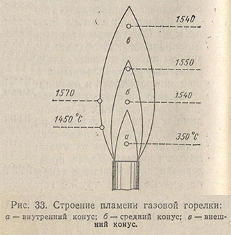 Строение пламени газовой горелки