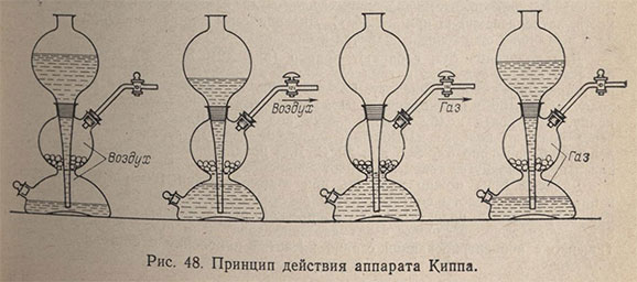 Принцип действия аппарата Киппа