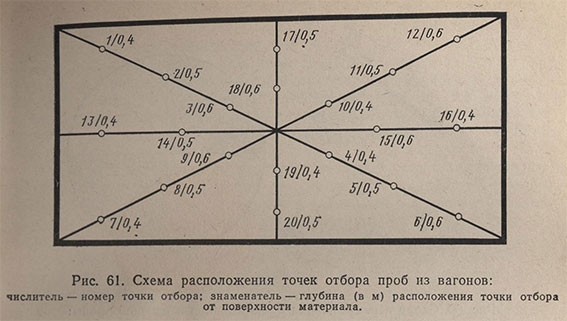 Схема расположения точек отбора проб из вагона