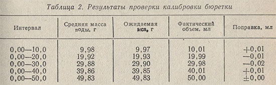 Результаты проверки калибровки бюретки