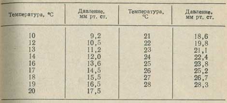 Давление водяных паров в зависимости от температуры