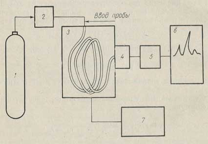 Типичная блок-схема газожидкостного хроматографа