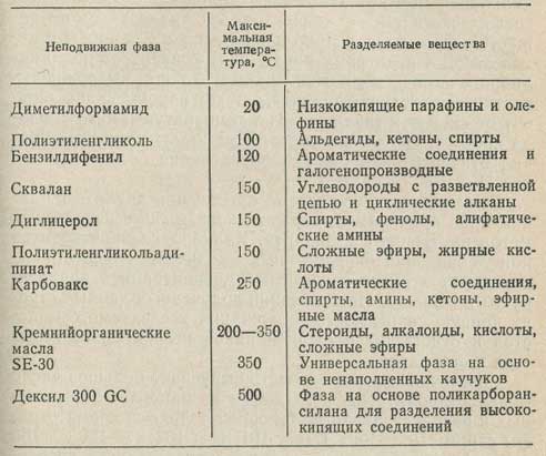 Наиболее распространенные неподвижные фазы, применяемые в ГЖХ