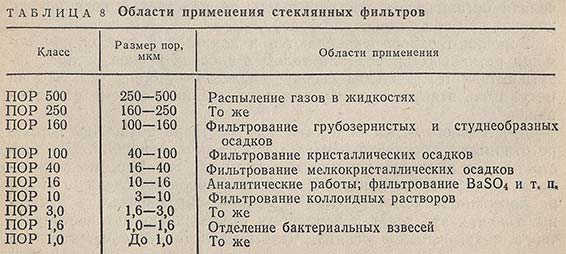 Области применения стеклянных фильтров