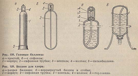 Газовые баллоны и баллон для хлора