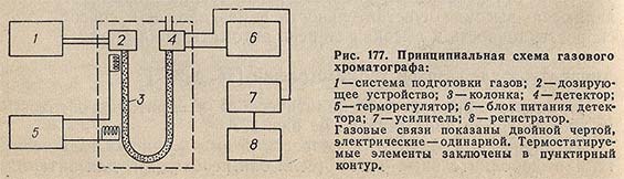 Принципиальная схема газового хроматографа