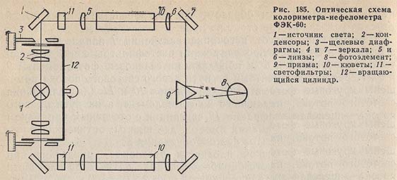 Оптическая схема колориметра-нефелометра ФЭК-60