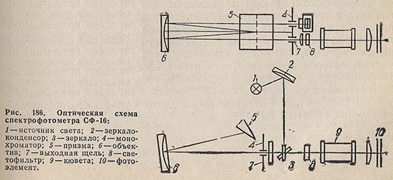 Оптическая схема спектрофотометра СФ-16