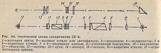 Оптическая схема сахариметра СУ-3