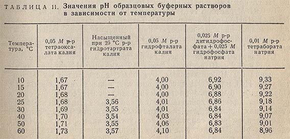 Значения pH образцовых буферных растворов в зависимости от температуры