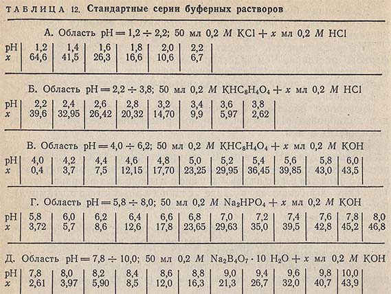 Стандартные серии буферных растворов