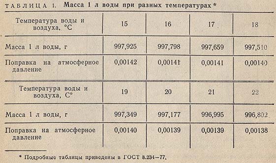 Масса 1 л воды при разных температурах