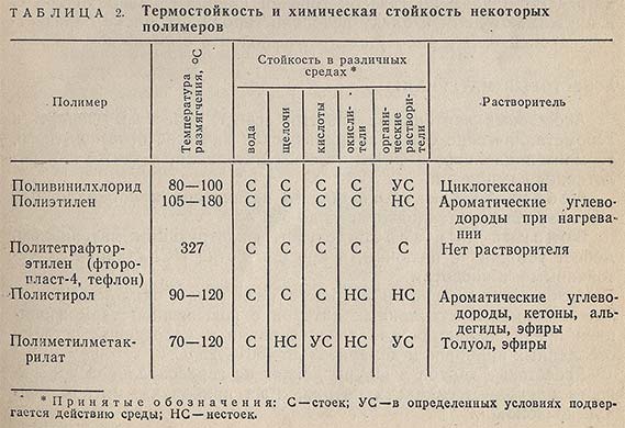 Термостойкость и химическая стойкость некоторых полимеров