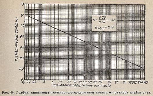 График зависимости суммарного содержания ионита от размера ячейки сита