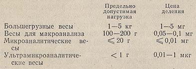 Группы аналитических весов