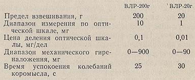 Технические данные весов ВЛР-200г и ВЛР-20г