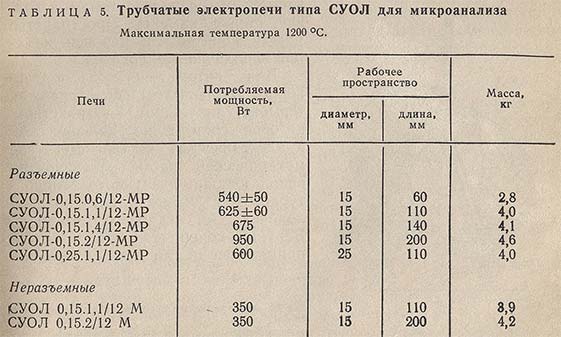 Трубчатые электропечи типа СУОЛ для микроанализа