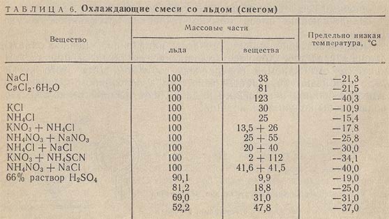 Охлаждающие смеси со льдом