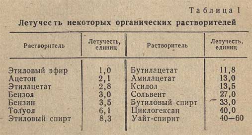 Таблица: Летучесть некоторых органических растворителей