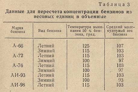 Таблица: Данные для пересчета концентрации бензинов из весовых единиц в объемные