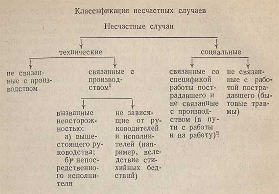 Классификация несчастных случаев