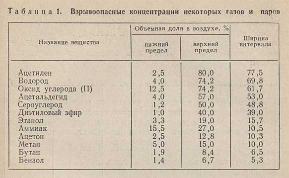 Таблица - Взрывоопасные концентрации некоторых газов и паров