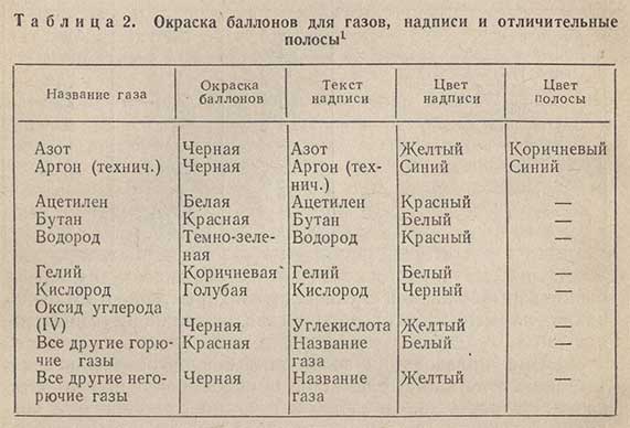 Таблица - Окраска баллонов для газов, надписи и отличительные полосы