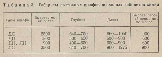 Таблица - Габариты вытяжных шкафов школьных кабинетов химии