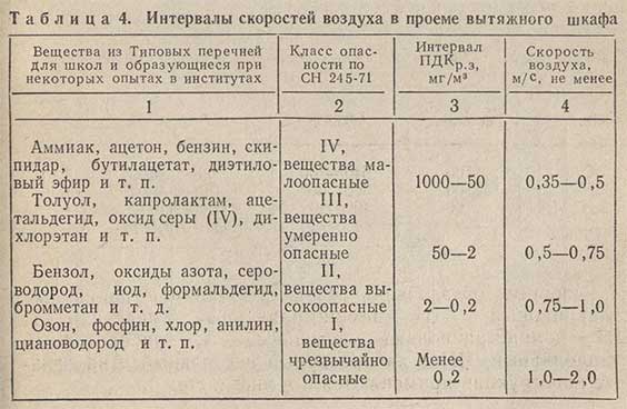 Таблица - Интервалы скоростей воздуха в проеме вытяжного шкафа