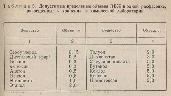 Таблица - Допустимые предельные объемы ЛВЖ в одной расфасовке, разрешенные к хранению в химической лаборатории