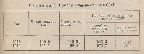 Пожары и ущерб от них в СССР