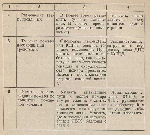 Таблица - Примерный план пожаротушения кабинета химии или химической лаборатории - Продолжение