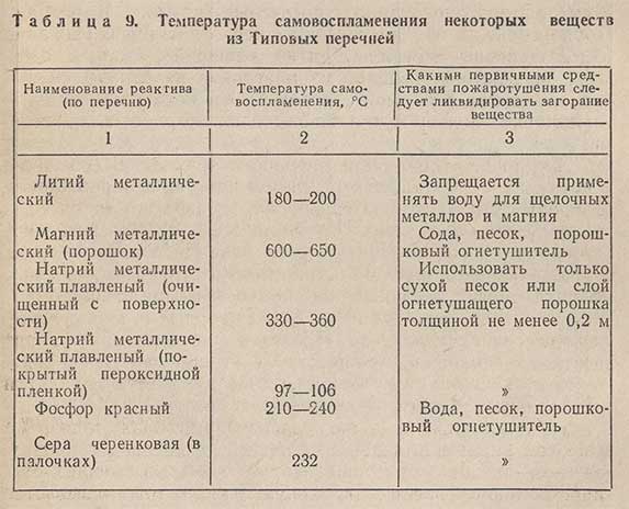 Таблица - Температура самовоспламенения некоторых веществ из Типовых перечней