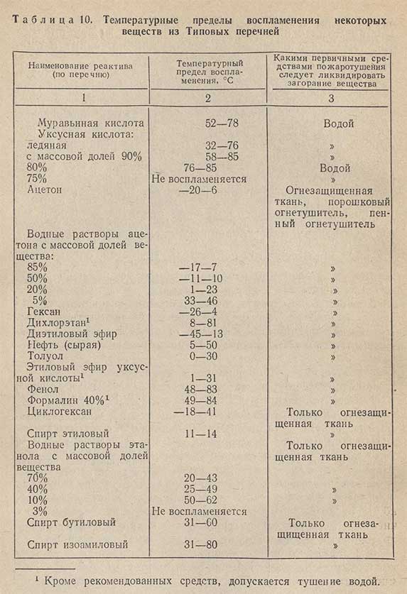 Таблица - Температурные пределы воспламенения некоторых веществ из Типовых перечней