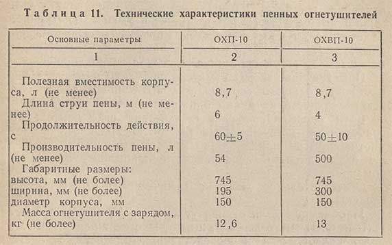 Таблица - Технические характеристики пенных огнетушителей