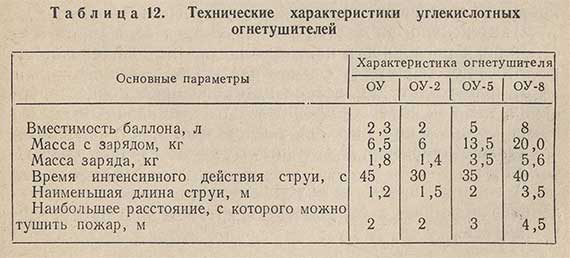 Таблица - Технические характеристики углекислотных огнетушителей